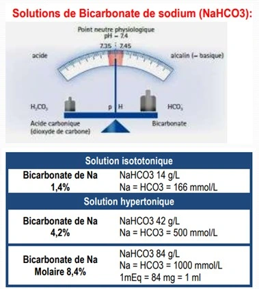 Solutés de perfusion bicarbonates de sodium isotonique et hypertonique Solutés de perfusion bicarbonates de sodium isotonique et hypertonique