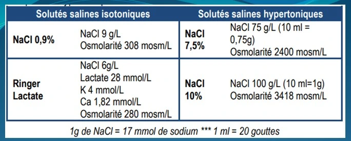 Les solutés de remplissage cristalloïdes salines et lactates Les solutés de remplissage cristalloïdes salines et lactates