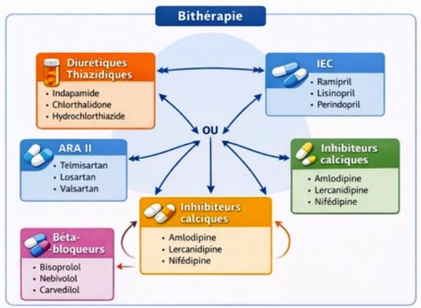 Médicaments de l'HTA HTA et médicaments antihypertenseurs