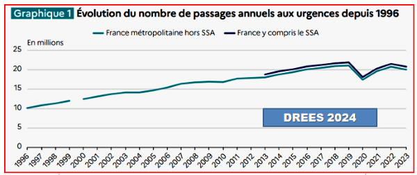 Statistiques consultation aux urgences, France Statistiques consultation aux urgences, France